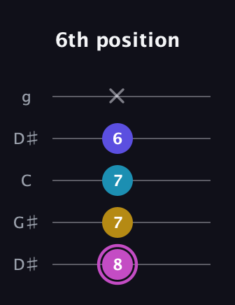 B Augmented Sharp 13th guitar tab — 6th position (8 7 7 6 x) in Open G (gDGBD) · Capo 1