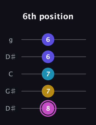 B Augmented Sharp 13th guitar tab — 6th position (8 7 7 6 6) in Open G (gDGBD) · Capo 1