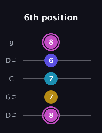 B Augmented Sharp 13th guitar tab — 6th position (8 7 7 6 8) in Open G (gDGBD) · Capo 1