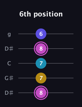 B Augmented Sharp 13th guitar tab — 6th position (8 7 7 8 6) in Open G (gDGBD) · Capo 1
