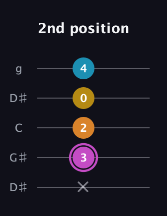 B Augmented Sharp 9th guitar tab — 2nd position (x 3 2 0 4) in Open G (gDGBD) · Capo 1
