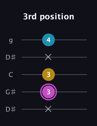 B Augmented guitar tab — 3rd position (x 3 3 x 4) in Open G (gDGBD) · Capo 1