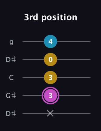 B Augmented guitar tab — 3rd position (x 3 3 0 4) in Open G (gDGBD) · Capo 1