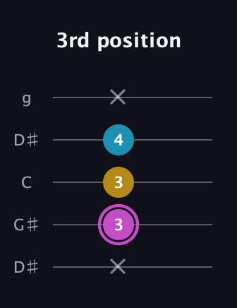 B Augmented guitar tab — 3rd position (x 3 3 4 x) in Open G (gDGBD) · Capo 1
