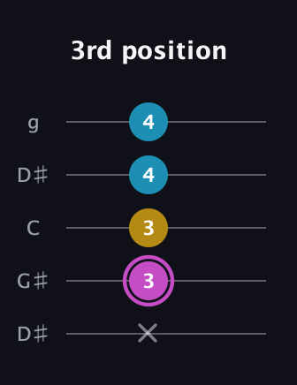 B Augmented guitar tab — 3rd position (x 3 3 4 4) in Open G (gDGBD) · Capo 1