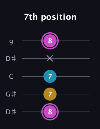 B Augmented guitar tab — 7th position (8 7 7 x 8) in Open G (gDGBD) · Capo 1