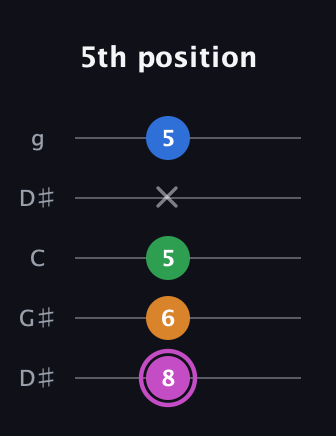 B Diminished 7th Sharp 9th guitar tab — 5th position (8 6 5 x 5) in Open G (gDGBD) · Capo 1