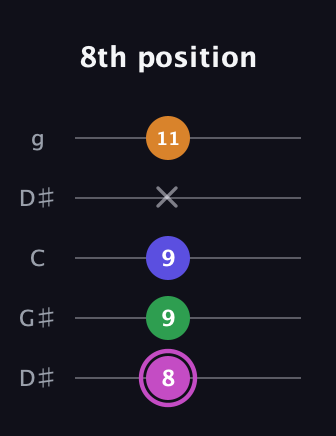 B Diminished Sharp 13th guitar tab — 8th position (8 9 9 x 11) in Open G (gDGBD) · Capo 1