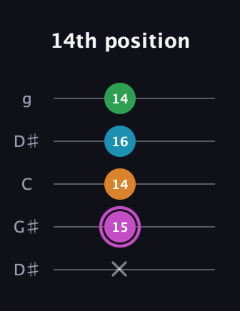 B Diminished Sharp 5th guitar tab — 14th position (x 15 14 16 14) in Open G (gDGBD) · Capo 1
