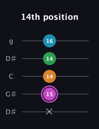 B Diminished Sharp 5th guitar tab — 14th position (x 15 14 14 16) in Open G (gDGBD) · Capo 1