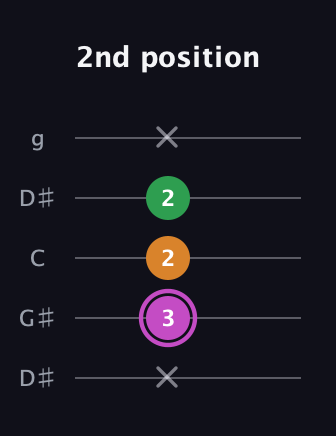 B Diminished Sharp 9th guitar tab — 2nd position (x 3 2 2 x) in Open G (gDGBD) · Capo 1