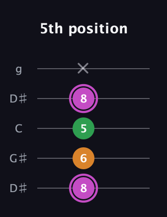 B Diminished Sharp 9th guitar tab — 5th position (8 6 5 8 x) in Open G (gDGBD) · Capo 1
