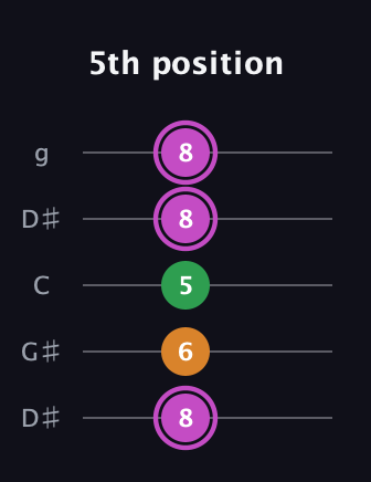 B Diminished Sharp 9th guitar tab — 5th position (8 6 5 8 8) in Open G (gDGBD) · Capo 1