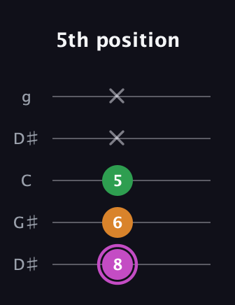 B Diminished Sharp 9th guitar tab — 5th position (8 6 5 x x) in Open G (gDGBD) · Capo 1