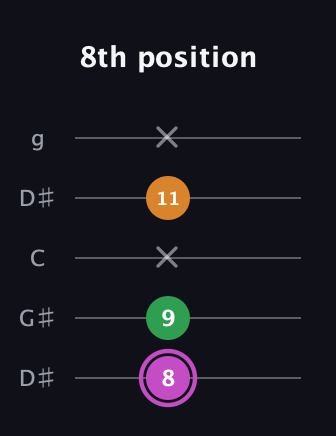 B Diminished Sharp 9th guitar tab — 8th position (8 9 x 11 x) in Open G (gDGBD) · Capo 1