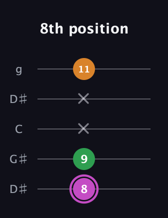 B Diminished Sharp 9th guitar tab — 8th position (8 9 x x 11) in Open G (gDGBD) · Capo 1