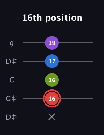 C Augmented 7th Sharp 13th guitar tab — 16th position (x 16 16 17 19) in Open G (gDGBD) · Capo 1