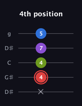 C Augmented 7th Sharp 13th guitar tab — 4th position (x 4 4 7 5) in Open G (gDGBD) · Capo 1