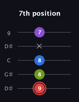 C Augmented 7th Sharp 13th guitar tab — 7th position (9 8 8 x 7) in Open G (gDGBD) · Capo 1