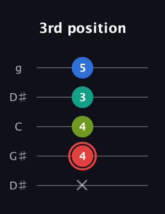 C Augmented Flat 5th guitar tab — 3rd position (x 4 4 3 5) in Open G (gDGBD) · Capo 1