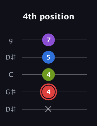 C Augmented Sharp 13th guitar tab — 4th position (x 4 4 5 7) in Open G (gDGBD) · Capo 1