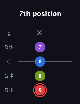 C Augmented Sharp 13th guitar tab — 7th position (9 8 8 7 x) in Open G (gDGBD) · Capo 1