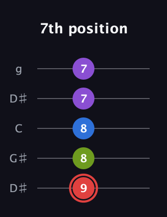 C Augmented Sharp 13th guitar tab — 7th position (9 8 8 7 7) in Open G (gDGBD) · Capo 1