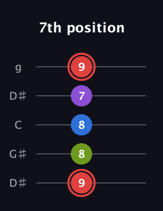 C Augmented Sharp 13th guitar tab — 7th position (9 8 8 7 9) in Open G (gDGBD) · Capo 1