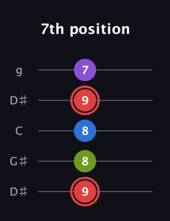 C Augmented Sharp 13th guitar tab — 7th position (9 8 8 9 7) in Open G (gDGBD) · Capo 1