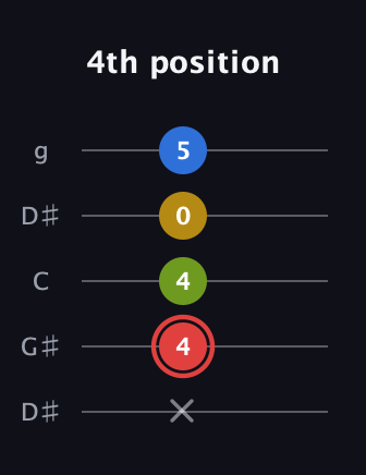 C Augmented Sharp 9th guitar tab — 4th position (x 4 4 0 5) in Open G (gDGBD) · Capo 1