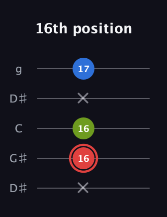 C Augmented guitar tab — 16th position (x 16 16 x 17) in Open G (gDGBD) · Capo 1