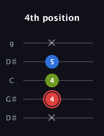 C Augmented guitar tab — 4th position (x 4 4 5 x) in Open G (gDGBD) · Capo 1