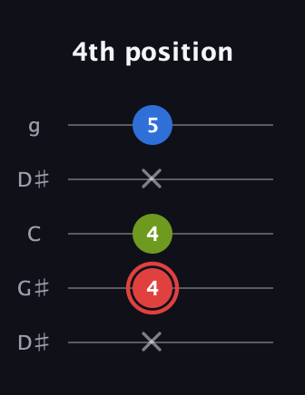C Augmented guitar tab — 4th position (x 4 4 x 5) in Open G (gDGBD) · Capo 1