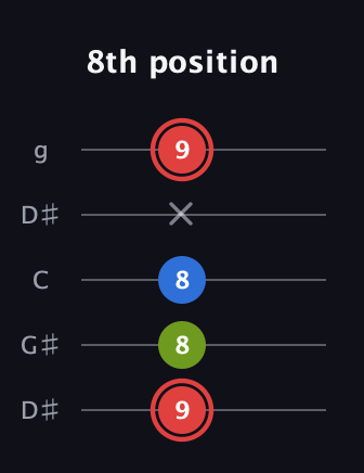 C Augmented guitar tab — 8th position (9 8 8 x 9) in Open G (gDGBD) · Capo 1