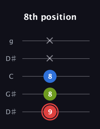 C Augmented guitar tab — 8th position (9 8 8 x x) in Open G (gDGBD) · Capo 1