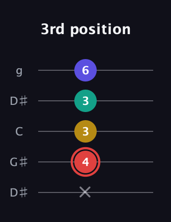 C Diminished 7th Sharp 9th guitar tab — 3rd position (x 4 3 3 6) in Open G (gDGBD) · Capo 1