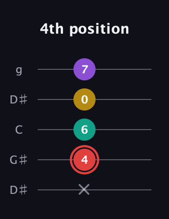 C Diminished Sharp 13th guitar tab — 4th position (x 4 6 0 7) in Open G (gDGBD) · Capo 1