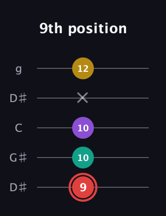 C Diminished Sharp 13th guitar tab — 9th position (9 10 10 x 12) in Open G (gDGBD) · Capo 1