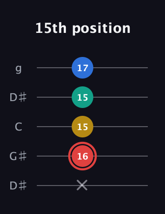 C Diminished Sharp 5th guitar tab — 15th position (x 16 15 15 17) in Open G (gDGBD) · Capo 1