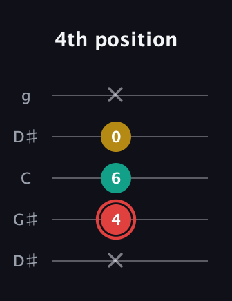 C Diminished Sharp 9th guitar tab — 4th position (x 4 6 0 x) in Open G (gDGBD) · Capo 1