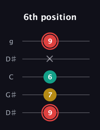 C Diminished Sharp 9th guitar tab — 6th position (9 7 6 x 9) in Open G (gDGBD) · Capo 1