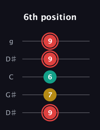 C Diminished Sharp 9th guitar tab — 6th position (9 7 6 9 9) in Open G (gDGBD) · Capo 1