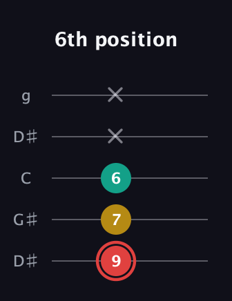 C Diminished Sharp 9th guitar tab — 6th position (9 7 6 x x) in Open G (gDGBD) · Capo 1