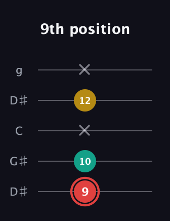 C Diminished Sharp 9th guitar tab — 9th position (9 10 x 12 x) in Open G (gDGBD) · Capo 1