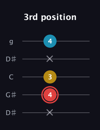 C Minor Sharp 9th guitar tab — 3rd position (x 4 3 x 4) in Open G (gDGBD) · Capo 1