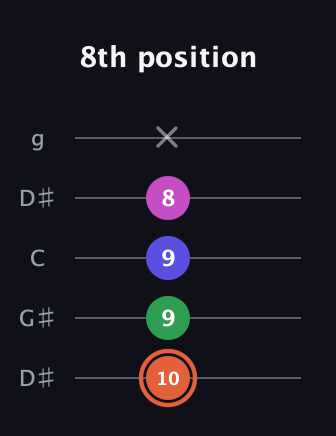 C♯ Augmented 7th Flat 13th guitar tab — 8th position (10 9 9 8 x) in Open G (gDGBD) · Capo 1