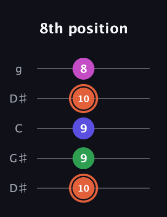 C♯ Augmented 7th Flat 13th guitar tab — 8th position (10 9 9 10 8) in Open G (gDGBD) · Capo 1