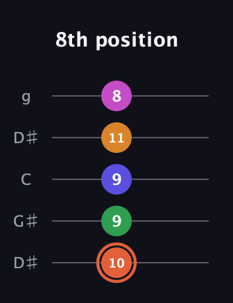 C♯ Augmented 7th Flat 9th guitar tab — 8th position (10 9 9 11 8) in Open G (gDGBD) · Capo 1