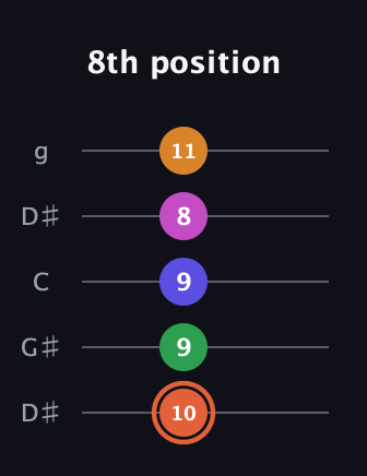 C♯ Augmented 7th Flat 9th guitar tab — 8th position (10 9 9 8 11) in Open G (gDGBD) · Capo 1