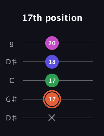 C♯ Augmented 7th Sharp 13th guitar tab — 17th position (x 17 17 18 20) in Open G (gDGBD) · Capo 1